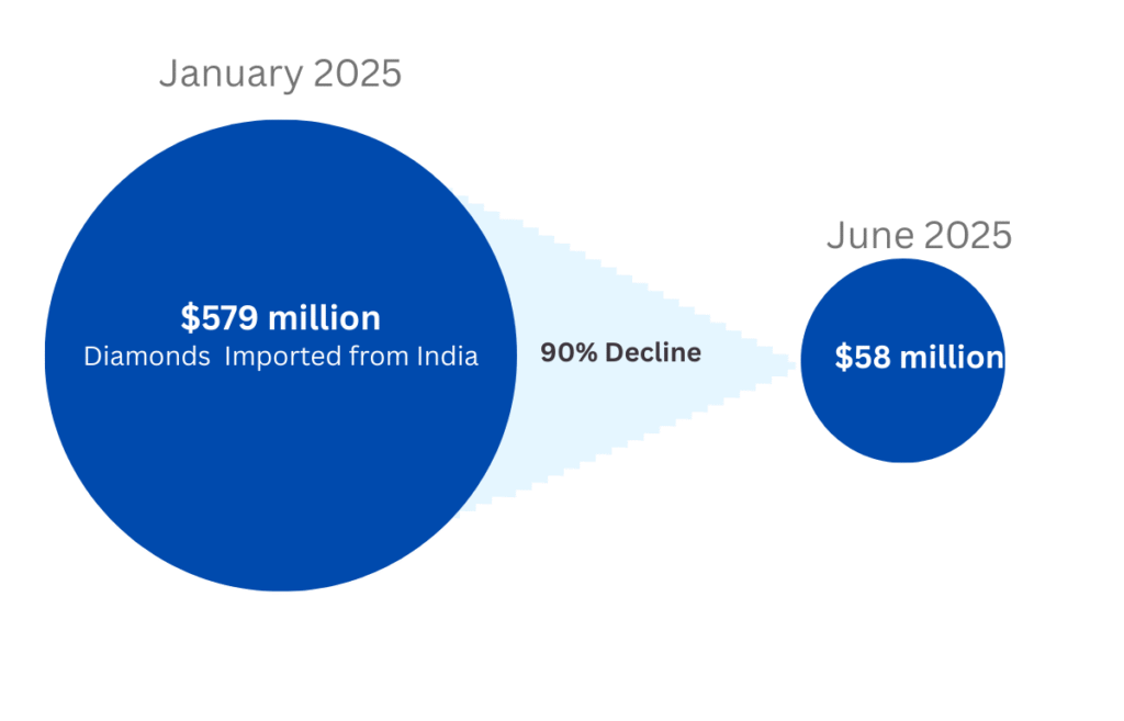 US Tariff on Indian diamonds